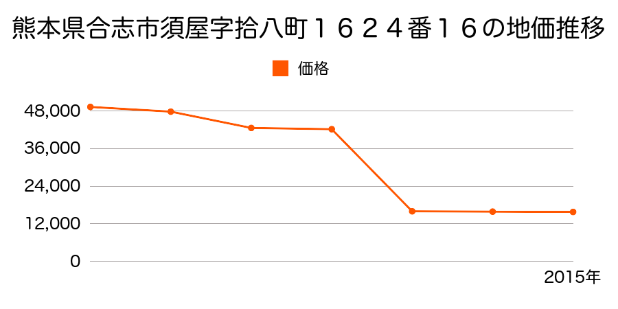 熊本県合志市豊岡字横市４９番１の地価推移のグラフ