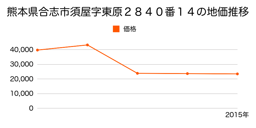 熊本県合志市御代志字小池８１７番４０の地価推移のグラフ