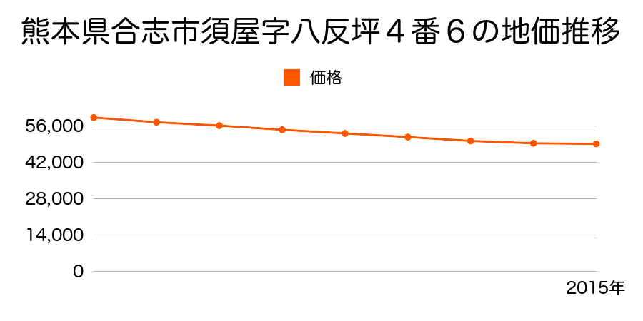 熊本県合志市須屋字八反坪４番６の地価推移のグラフ