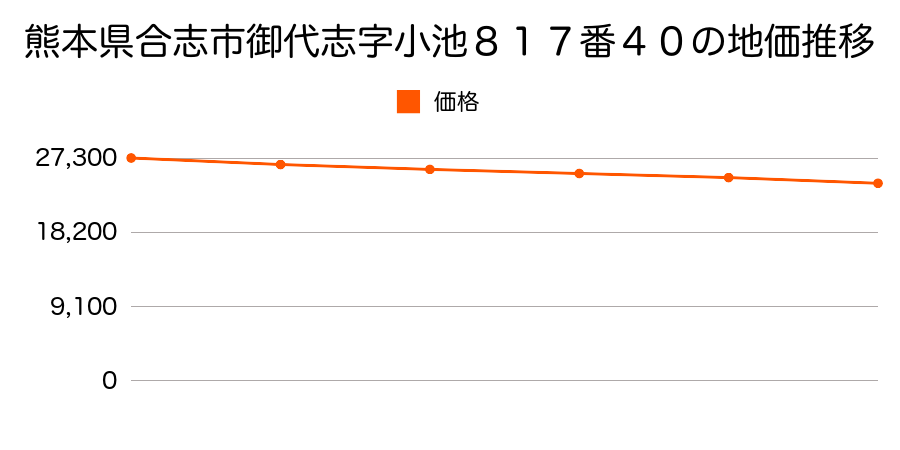 熊本県合志市御代志字小池８１７番４０の地価推移のグラフ