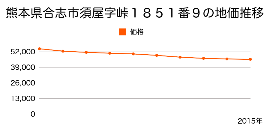 熊本県合志市須屋字峠１８５１番９の地価推移のグラフ