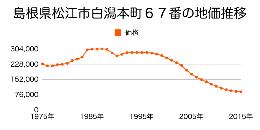島根県松江市天神町１３４番の地価推移のグラフ
