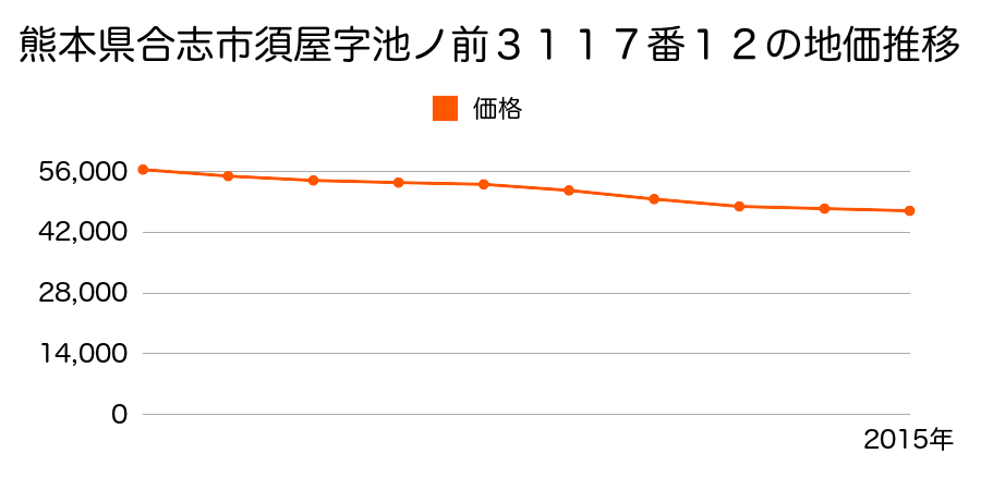 熊本県合志市須屋字池ノ前３１１７番１２の地価推移のグラフ