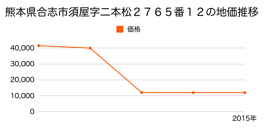 熊本県合志市栄字西原３３８８番２の地価推移のグラフ