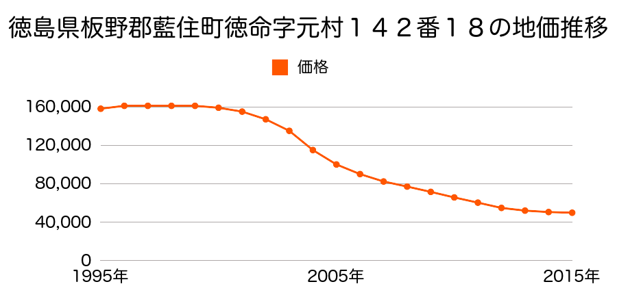 徳島県板野郡藍住町徳命字元村１４２番１８外の地価推移のグラフ