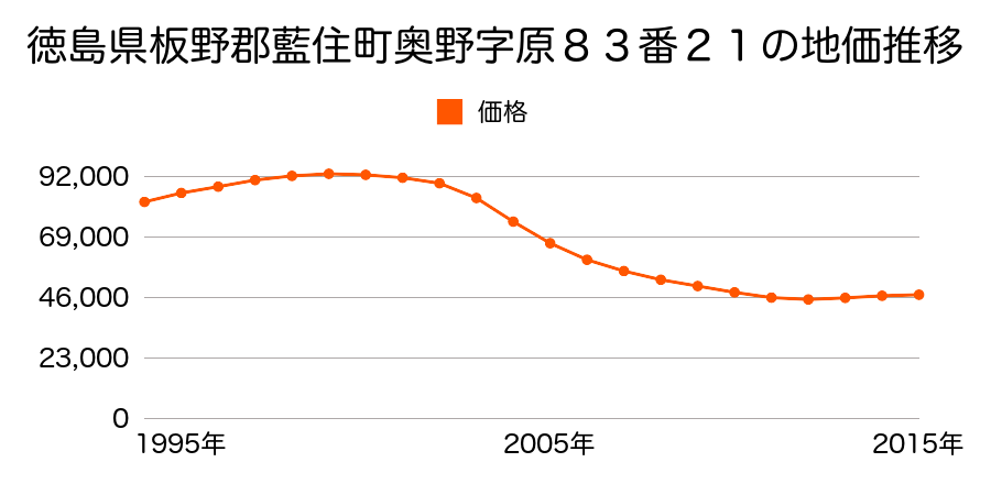 徳島県板野郡藍住町奥野字原８３番２１の地価推移のグラフ