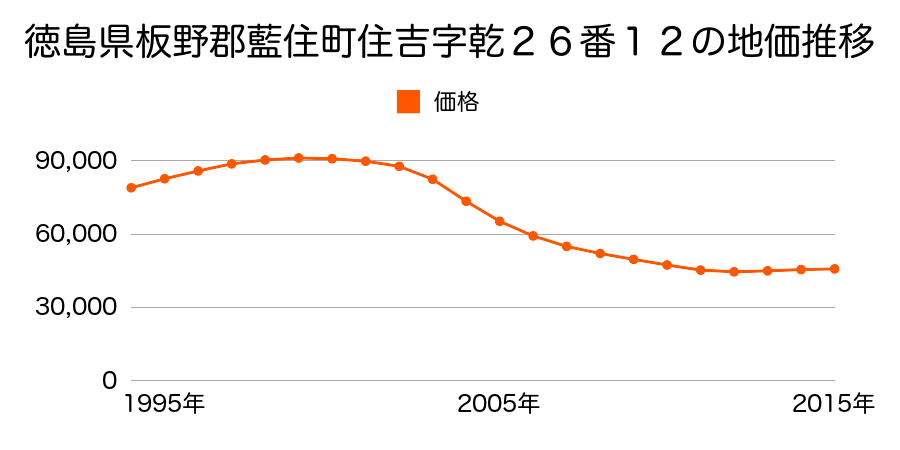 徳島県板野郡藍住町住吉字乾２６番１２の地価推移のグラフ