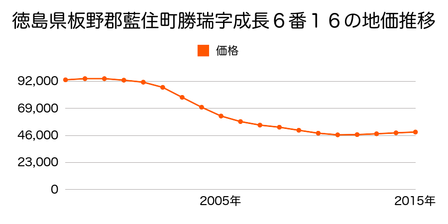徳島県板野郡藍住町勝瑞字成長６番１６の地価推移のグラフ