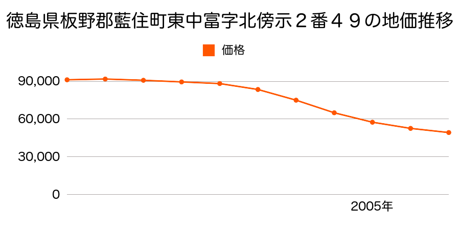 徳島県板野郡藍住町東中富字北傍示２番４９の地価推移のグラフ