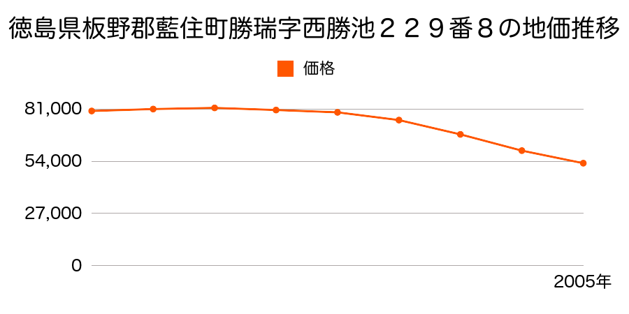 徳島県板野郡藍住町徳命字小塚北１１４番４５の地価推移のグラフ