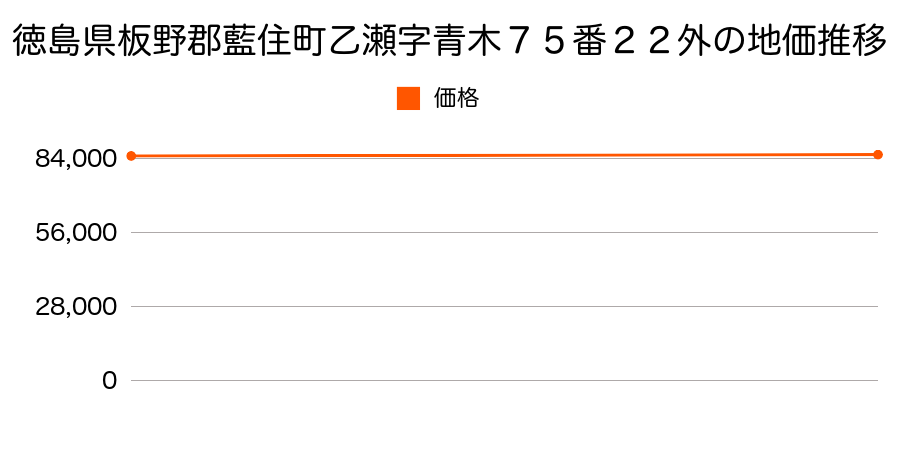 徳島県板野郡藍住町乙瀬字青木７５番２２外の地価推移のグラフ