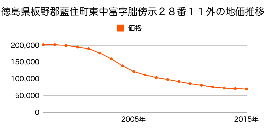 徳島県板野郡藍住町東中富字長江傍示１３番１５外の地価推移のグラフ