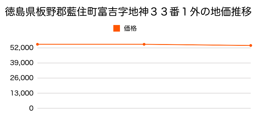 徳島県板野郡藍住町富吉字地神３３番１外の地価推移のグラフ