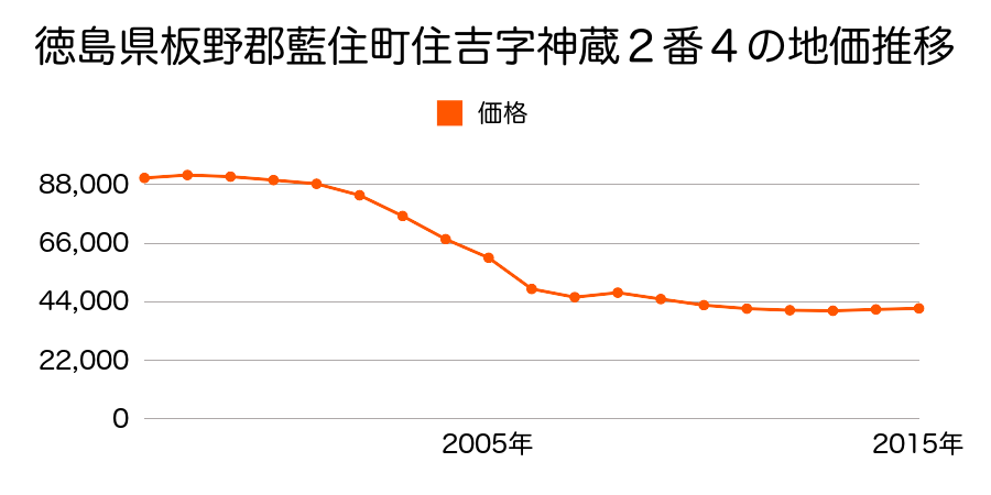 徳島県板野郡藍住町東中富字北傍示２番４９の地価推移のグラフ