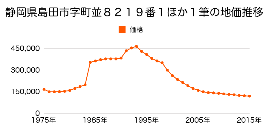 静岡県島田市日之出町１番１５の地価推移のグラフ