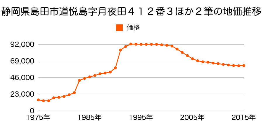 静岡県島田市旭２丁目７３１６番１１の地価推移のグラフ