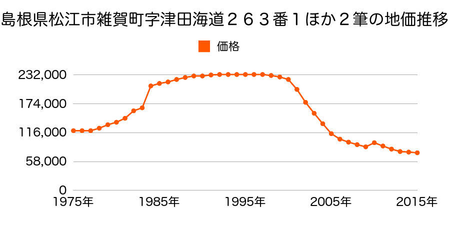 島根県松江市玉湯町玉造３２５番外の地価推移のグラフ