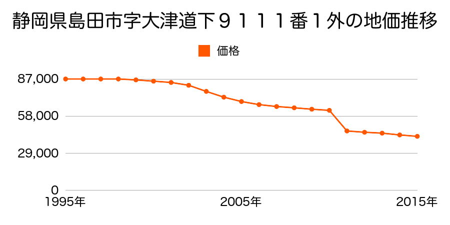 静岡県島田市金谷根岸町１７４番３９の地価推移のグラフ