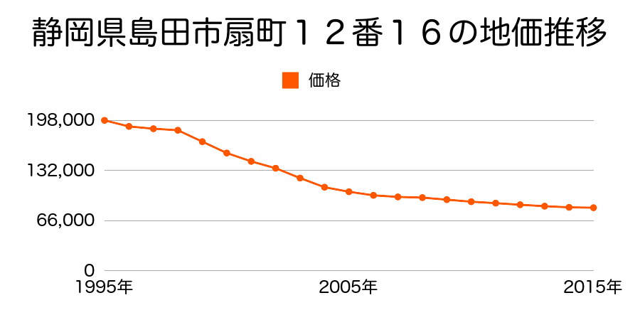 静岡県島田市扇町１２番１６の地価推移のグラフ