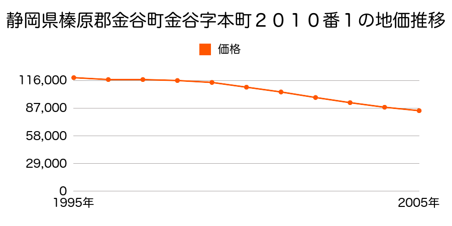 静岡県榛原郡金谷町金谷字本町２０１０番１の地価推移のグラフ