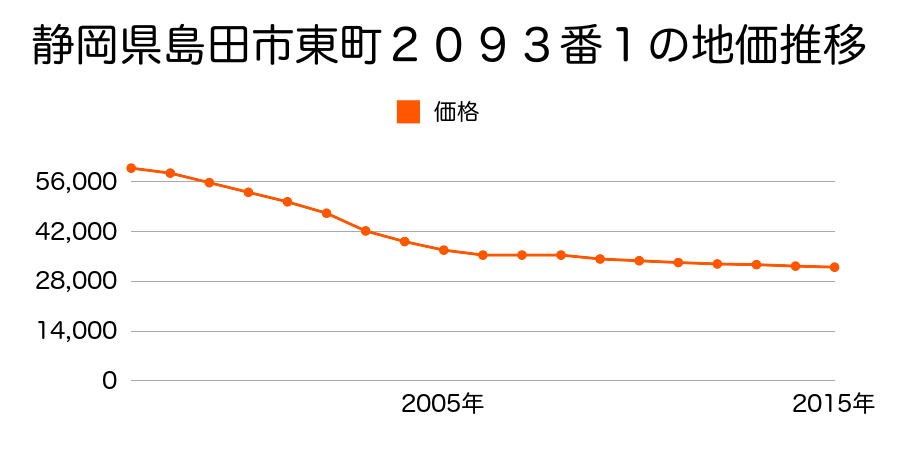 静岡県島田市東町２０９３番１の地価推移のグラフ