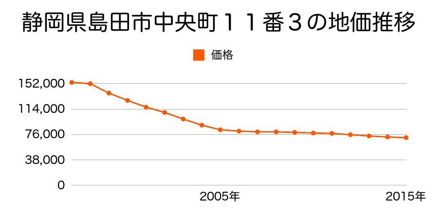 静岡県島田市中央町１１番３の地価推移のグラフ