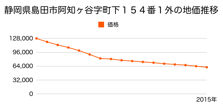 静岡県島田市金谷上十五軒１９９３番２外の地価推移のグラフ