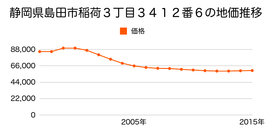 静岡県島田市阿知ヶ谷字町下１３０番６外の地価推移のグラフ