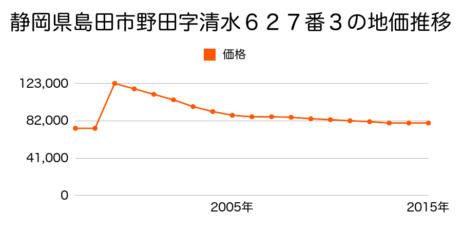 静岡県島田市中央町４番３の地価推移のグラフ