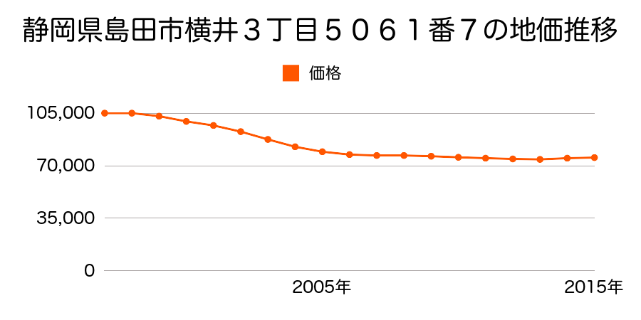 静岡県島田市横井３丁目５０６１番７の地価推移のグラフ
