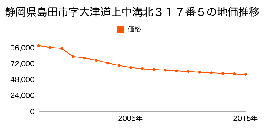 静岡県島田市向谷元町１１１７番２４の地価推移のグラフ
