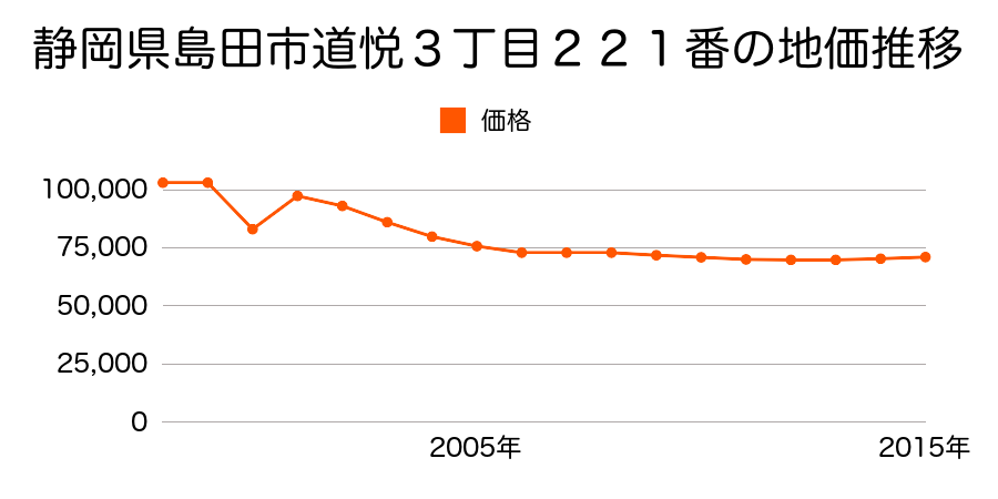 静岡県島田市道悦３丁目２２１番の地価推移のグラフ