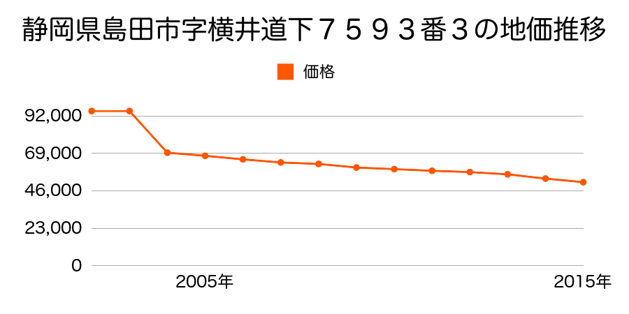 静岡県島田市金谷栄町３２２４番外の地価推移のグラフ