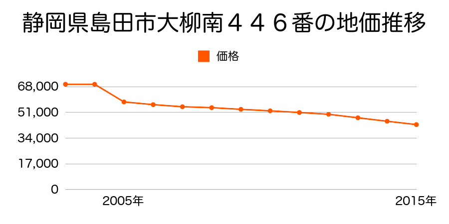 静岡県島田市金谷天王町１７３７番６の地価推移のグラフ
