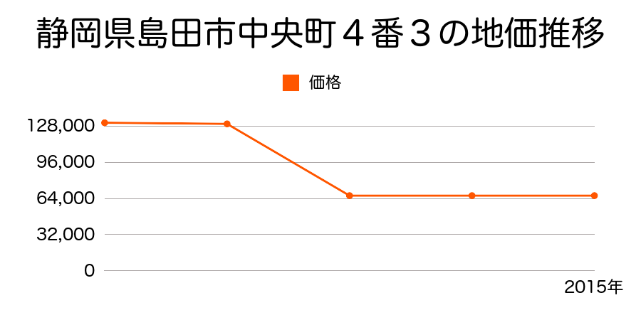 静岡県島田市御仮屋町７５６１番４外の地価推移のグラフ