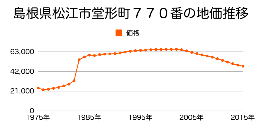 島根県松江市東津田町字根屋２２５２番４の地価推移のグラフ