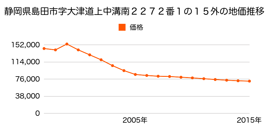 静岡県島田市本通７丁目８４０６番１の地価推移のグラフ