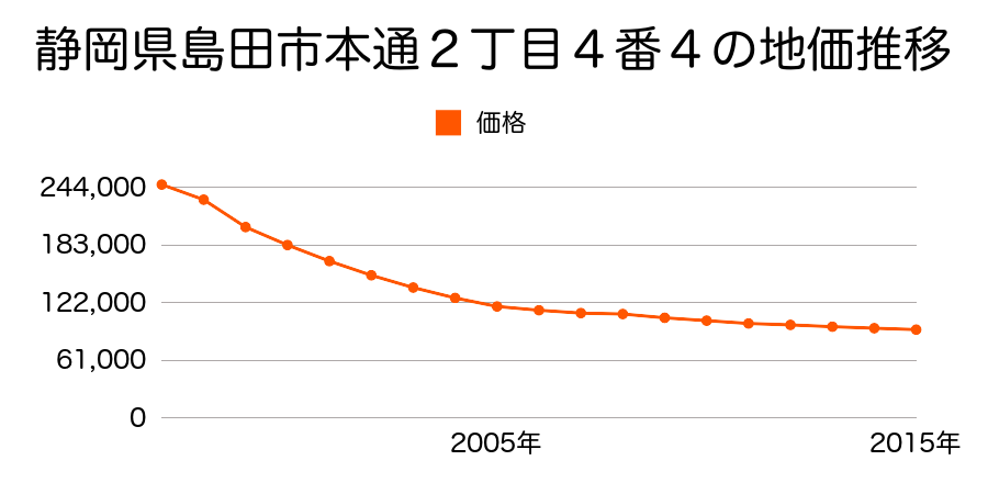 静岡県島田市本通２丁目４番４の地価推移のグラフ