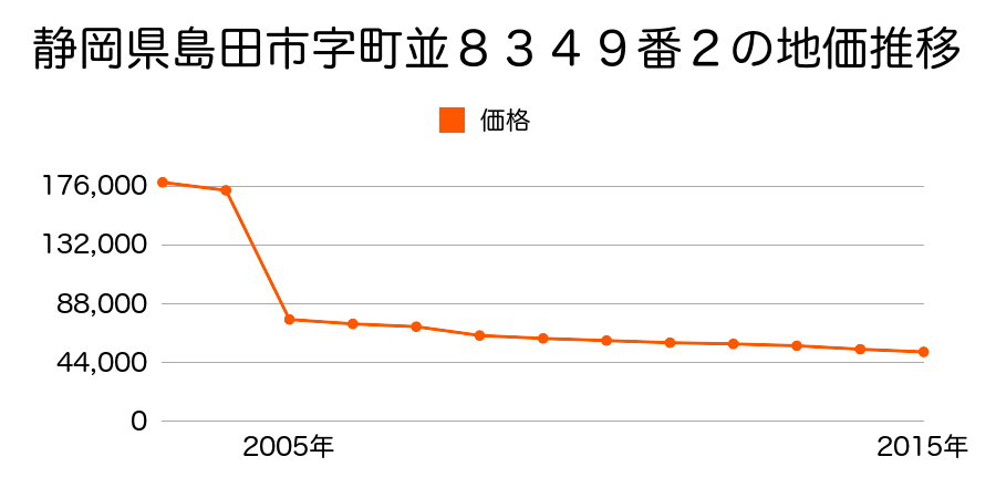 静岡県島田市金谷扇町３９７番１の地価推移のグラフ