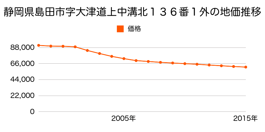 静岡県島田市旗指１３６番１外の地価推移のグラフ