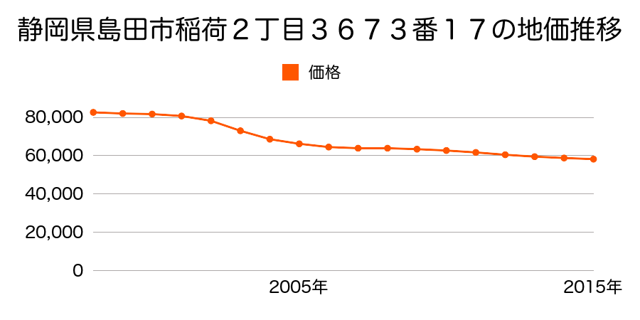 静岡県島田市稲荷２丁目３６７３番１７の地価推移のグラフ
