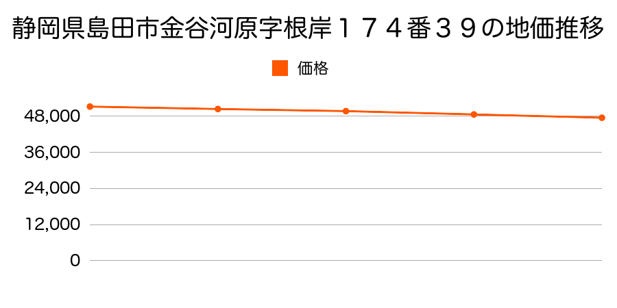 静岡県島田市島字山道西６０２番５の地価推移のグラフ