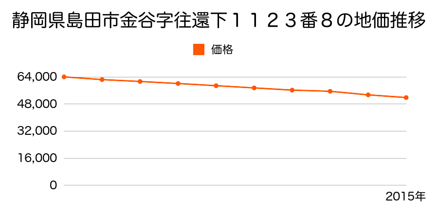 静岡県島田市金谷泉町１１２３番８の地価推移のグラフ