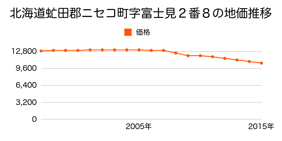 北海道虻田郡ニセコ町字富士見２番８外の地価推移のグラフ