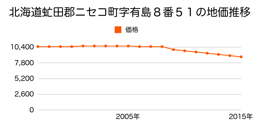 北海道虻田郡ニセコ町字有島８番５１の地価推移のグラフ