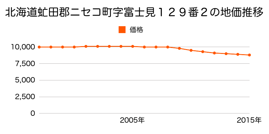 北海道虻田郡ニセコ町字富士見１２９番２の地価推移のグラフ