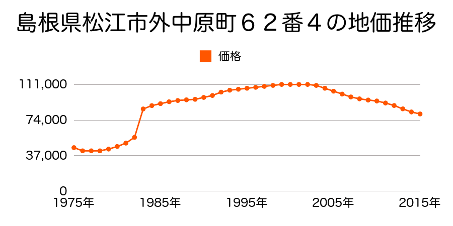 島根県松江市外中原町１２３番の地価推移のグラフ