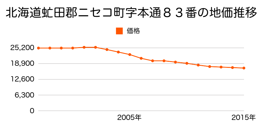 北海道虻田郡ニセコ町字本通８３番１の地価推移のグラフ
