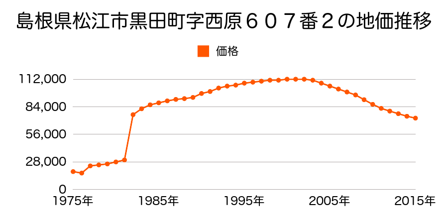島根県松江市北堀町９５番の地価推移のグラフ