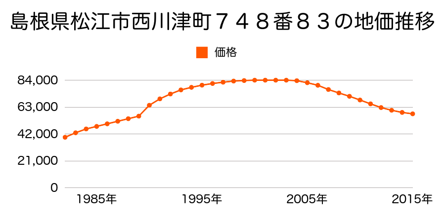 島根県松江市西川津町７４８番８３の地価推移のグラフ